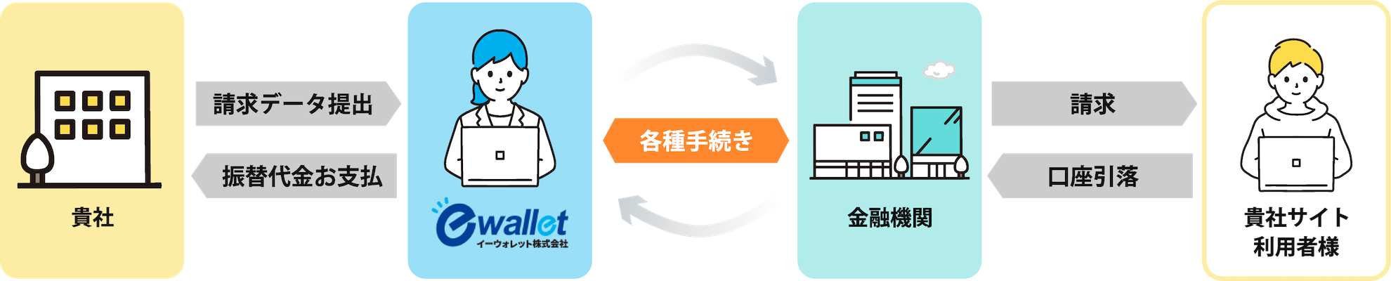 口座振替の流れ