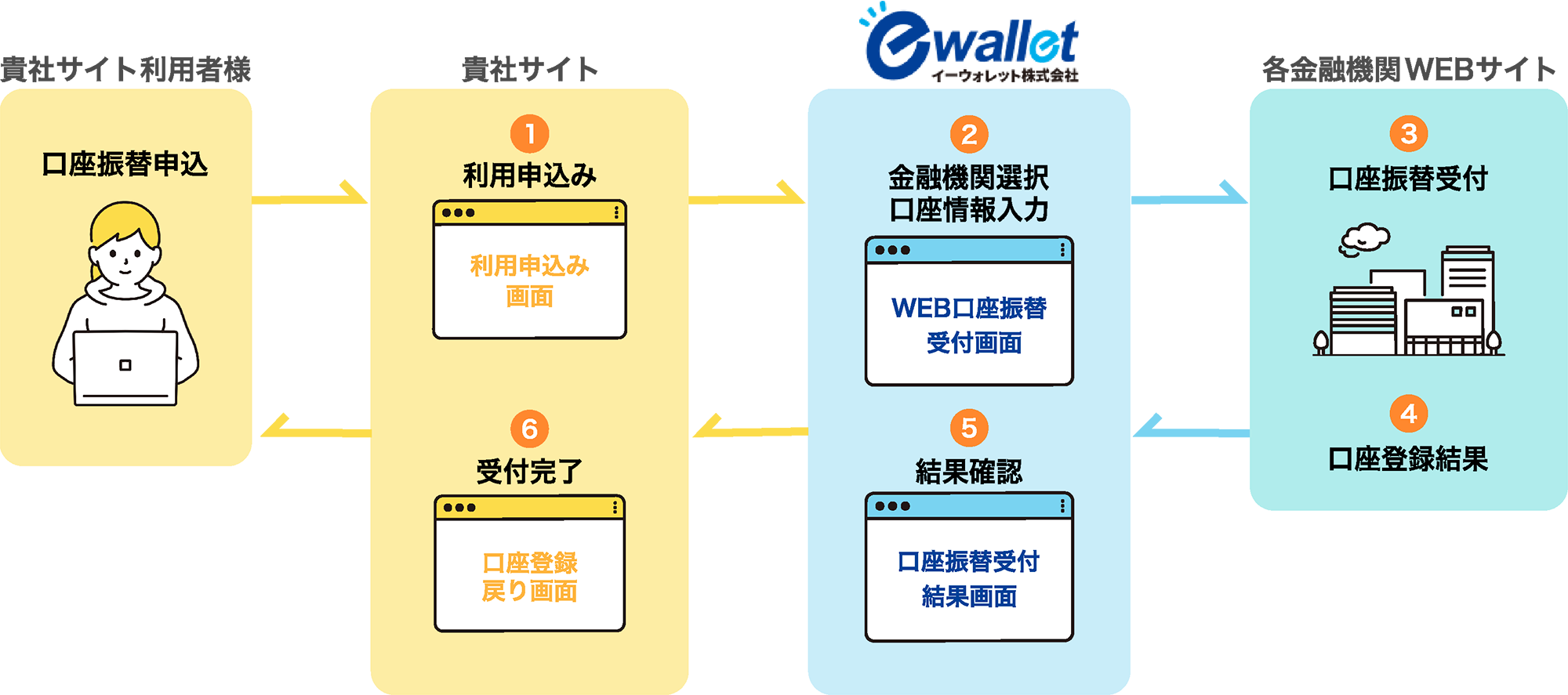 口座振替WEB受付の流れ