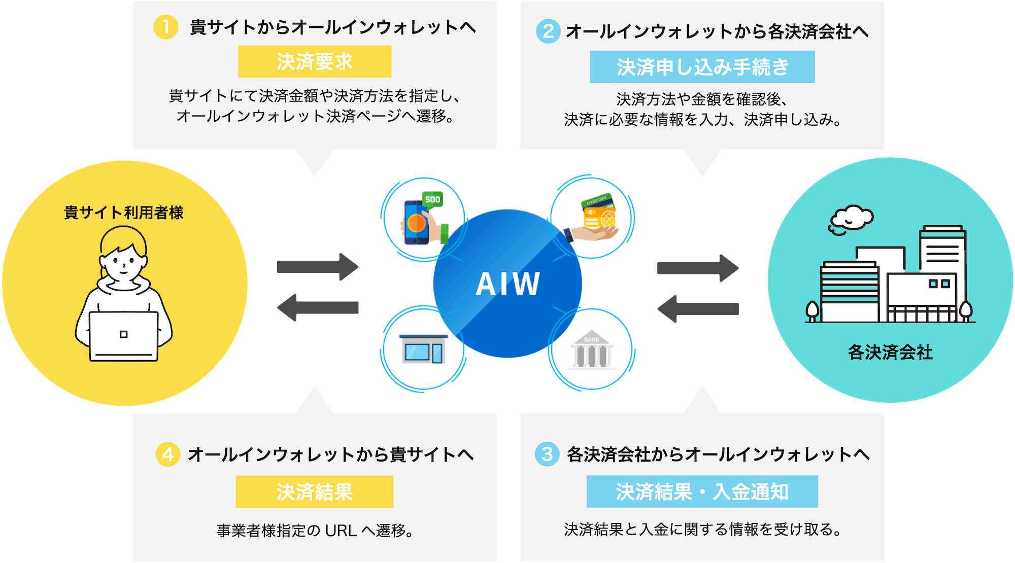 オールインウォレットご利用の流れ