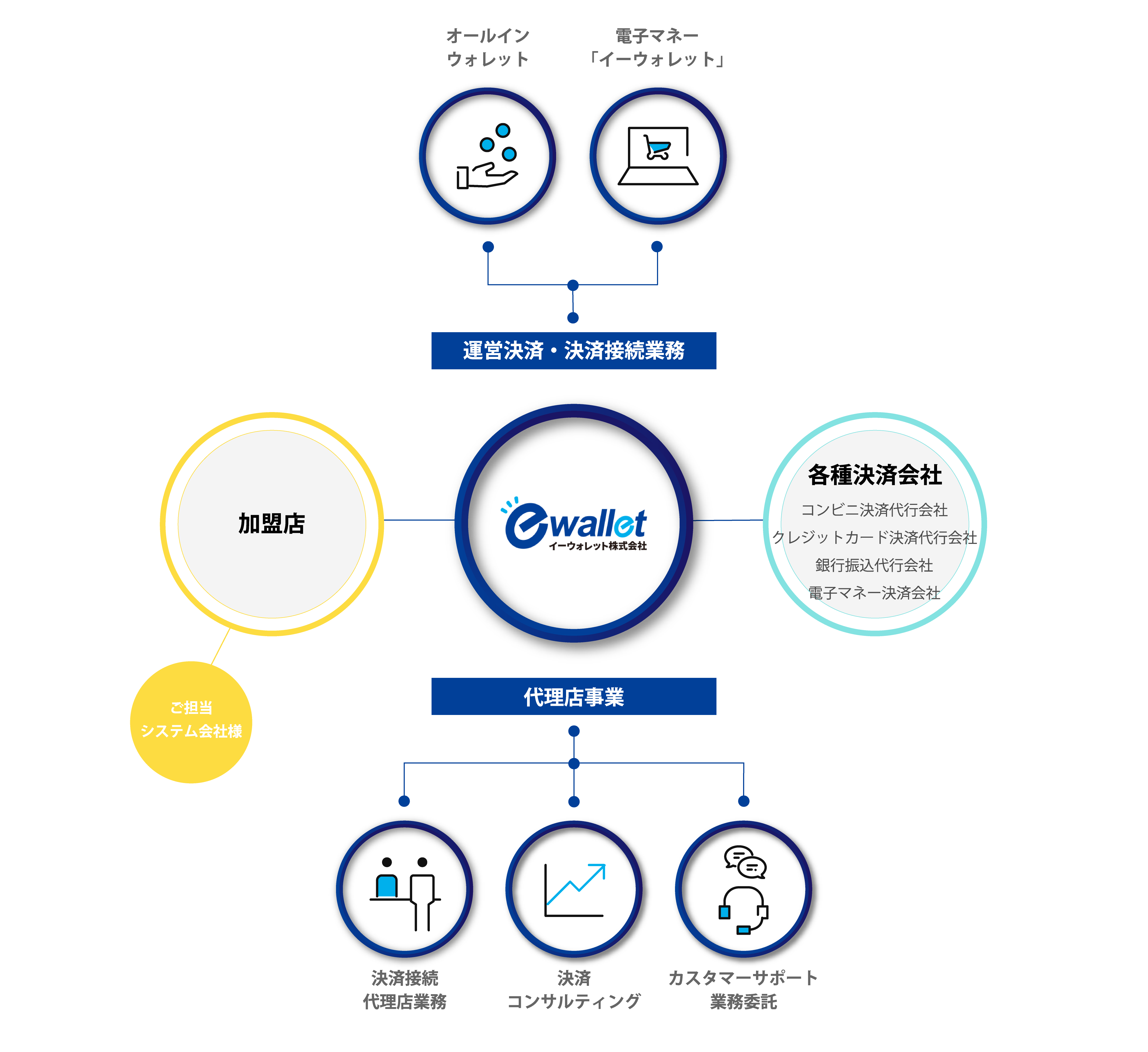 イーウォレットの役割